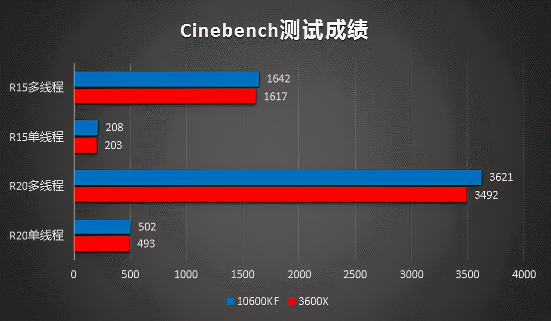 新价公布、真香易主 6000元整机谁更快