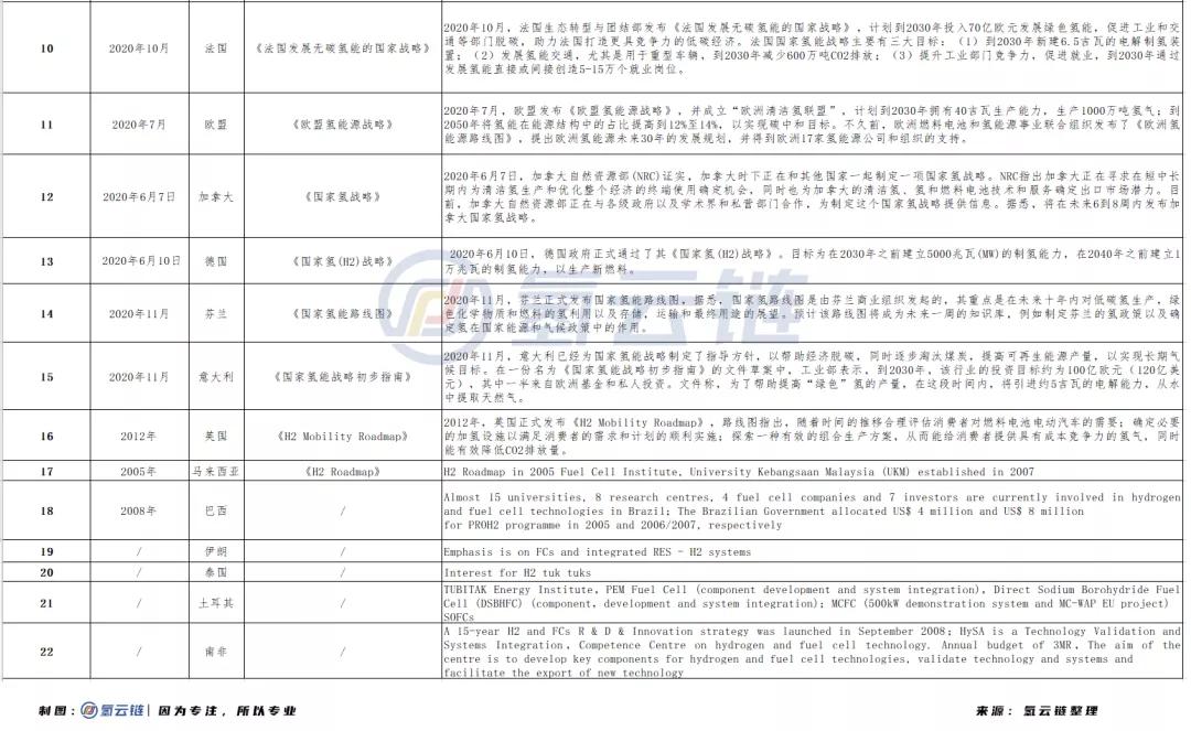 全球经济总量75%国家涉氢，超20个国家级氢能源战略规划汇总