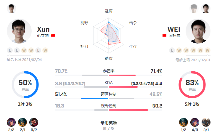 Electric contest spring late data is comparative: Go up only each has his strong point! RNG double C is comprehensive and banner