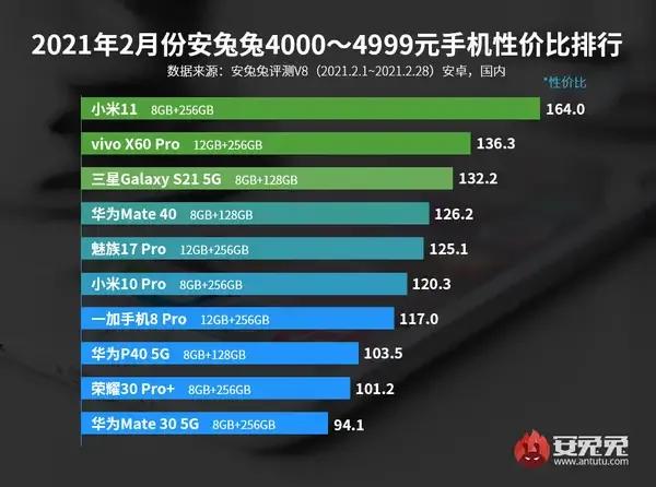安兔兔发布2月安卓手机全价位性价比排行榜！究竟谁会称王？