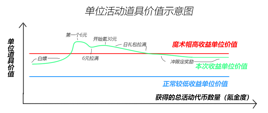 新活动解析，具体兑换方案及累计重置各个档次性价比如何