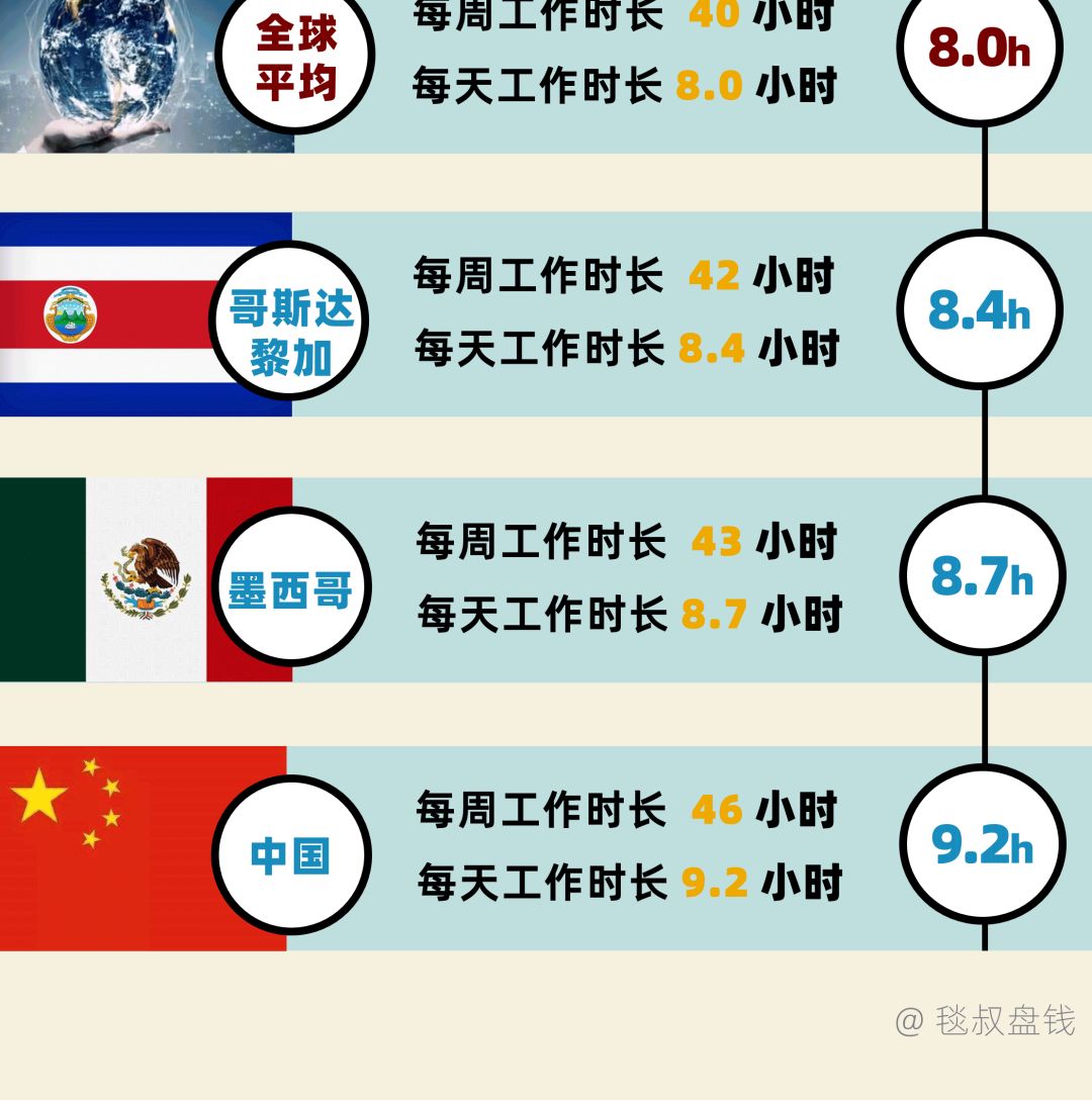 “取消大小周”有啥可骄傲的？好好看看38国平均工作时长对比吧