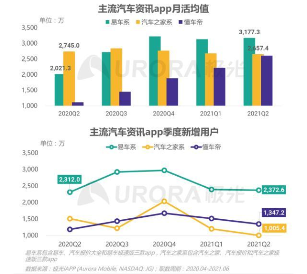 易车登顶 汽车之家退居第二 龙泉败局已定？