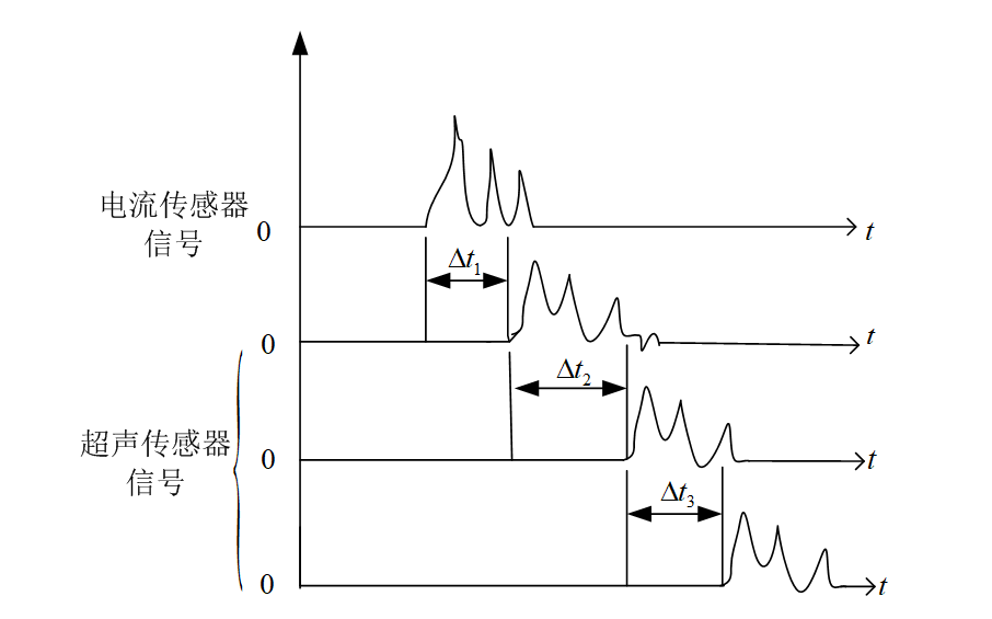 電聲聯(lián)合檢測法在變壓器局部放電監(jiān)測中的應(yīng)用