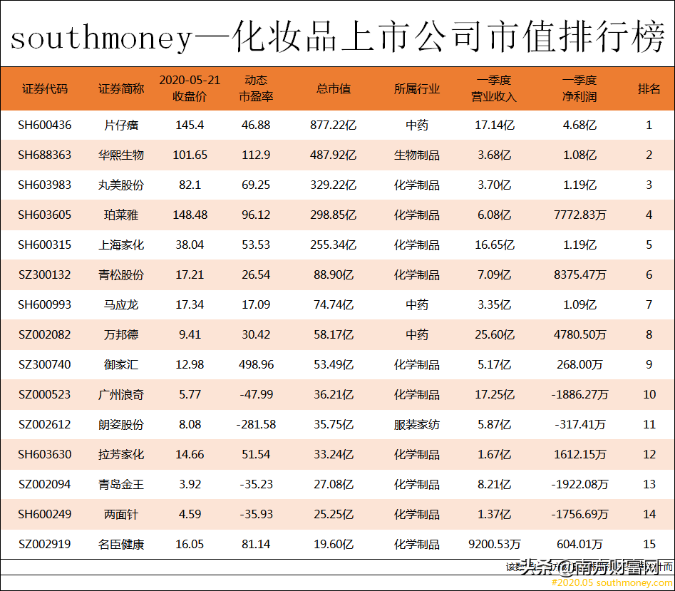 中国化妆品上市公司市值排行榜丨“中华老字号