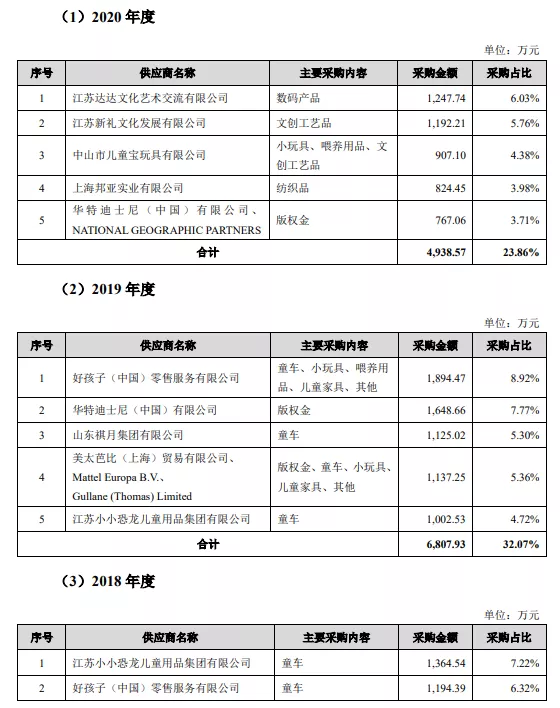 拿迪士尼等授权做IP促销品，一年收入3.3亿元的卡恩文化要上市