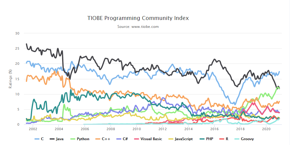 2021年1月热门编程语言排行榜：Python荣获年度之星