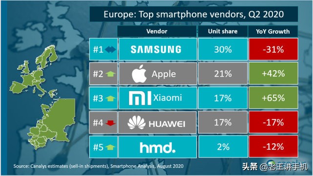 小米超越华为，欧洲市场份额位居第三，真的有可能取代后者？