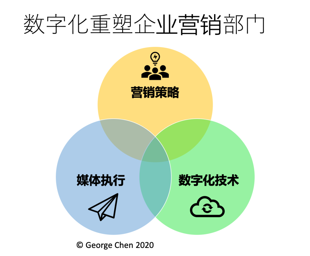 數字化營銷是什麼意思企業數字化營銷的運營體系建設