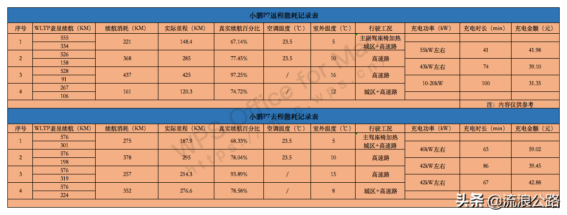 小鹏车主2000公里实测｜电动车的长途出行，续航到底打几折？