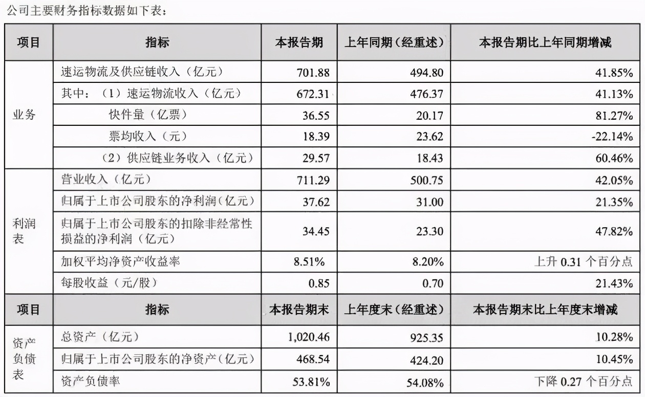 阿里快递扩张之路：集齐“四通一达”后持续增持，再花百亿图啥？