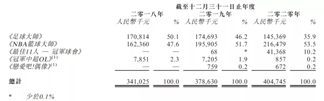 磨铁等公司拟上市，腾讯上半年投了50+ACG公司 | 三文娱周刊第182期