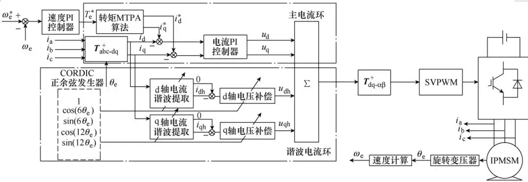 提取并抑制永磁同步電機(jī)電流諧波的有效方法