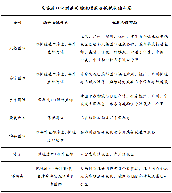 中国进口跨境电商三种主流物流模式
