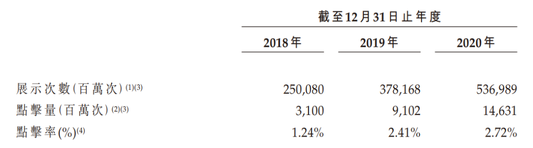 年收入64亿元的短视频营销公司优矩，要在香港上市，一年利润1亿