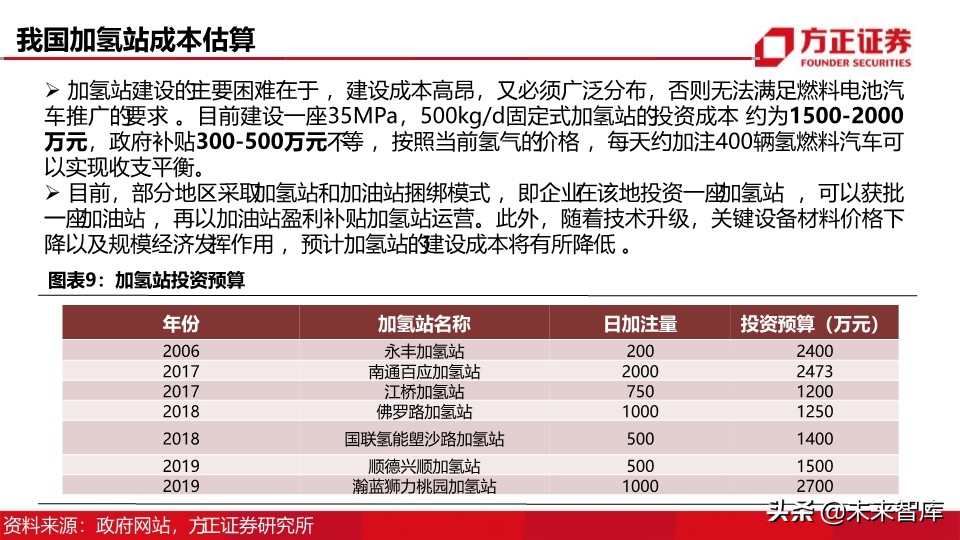 燃料电池汽车行业深度报告：制氢加氢，氢能社会
