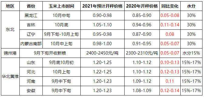 各地早玉米零星上市，陈玉米价格受压制，价格重心或逐步下移