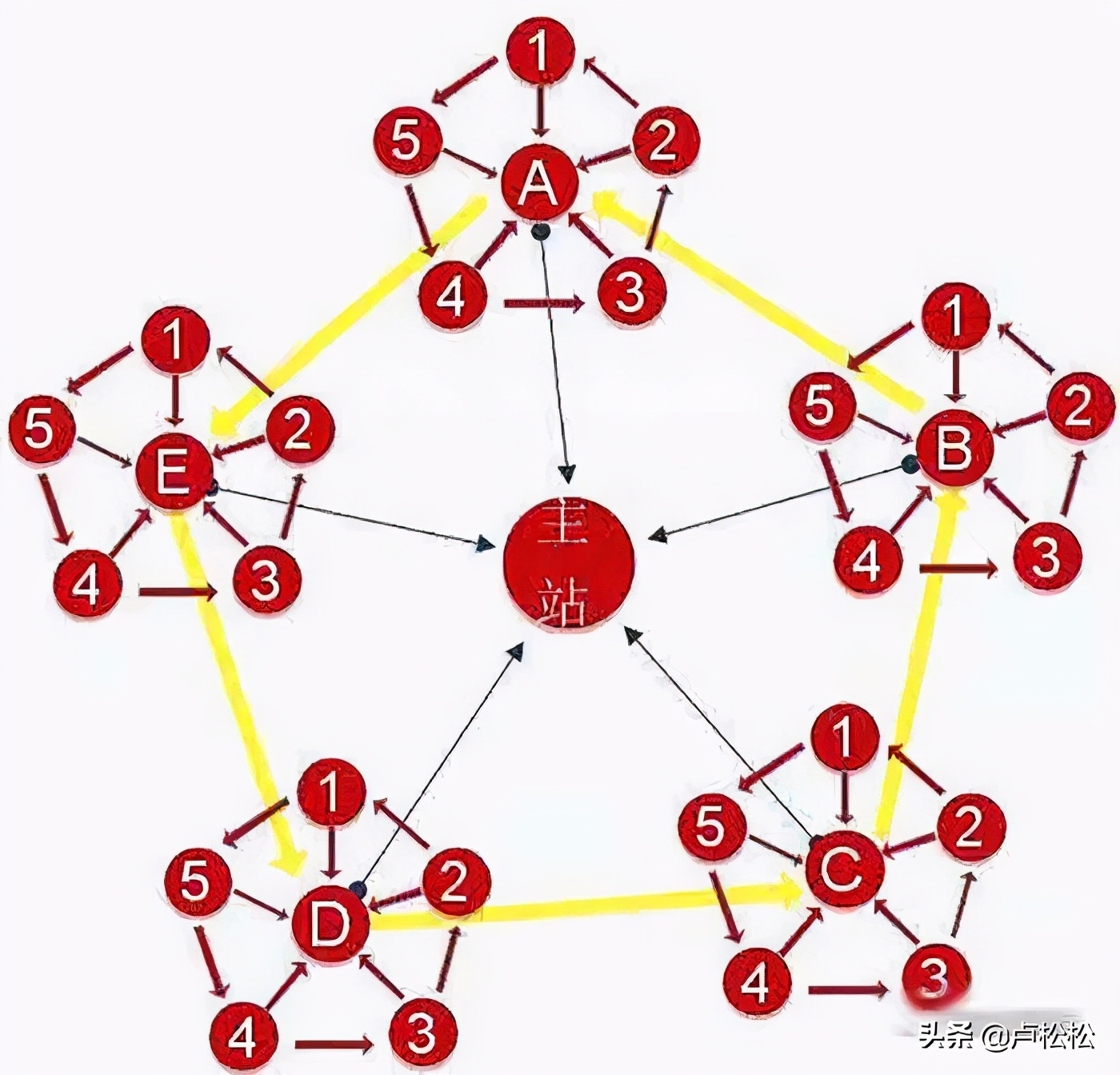 知乎好物之矩阵号站群思维玩法