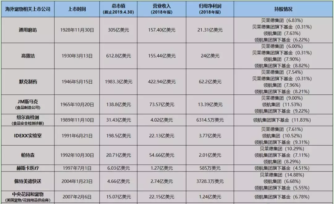 两大世界级投资公司加持,这些涉足宠物的海外上市公司了解下