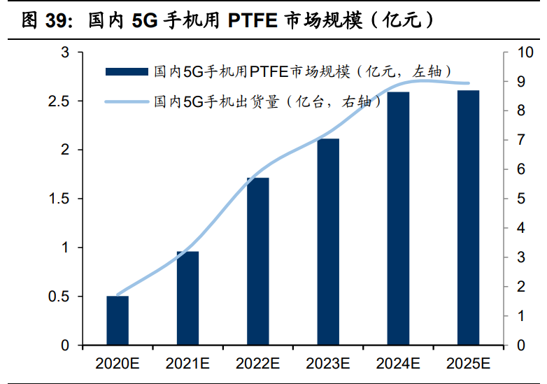 聚四氟乙烯行业专题报告：5G和新能源等推动行业发展