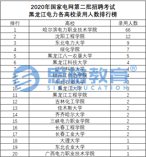 2020年国网二批各省公司录取高校排行榜，你能报考哪些省份？