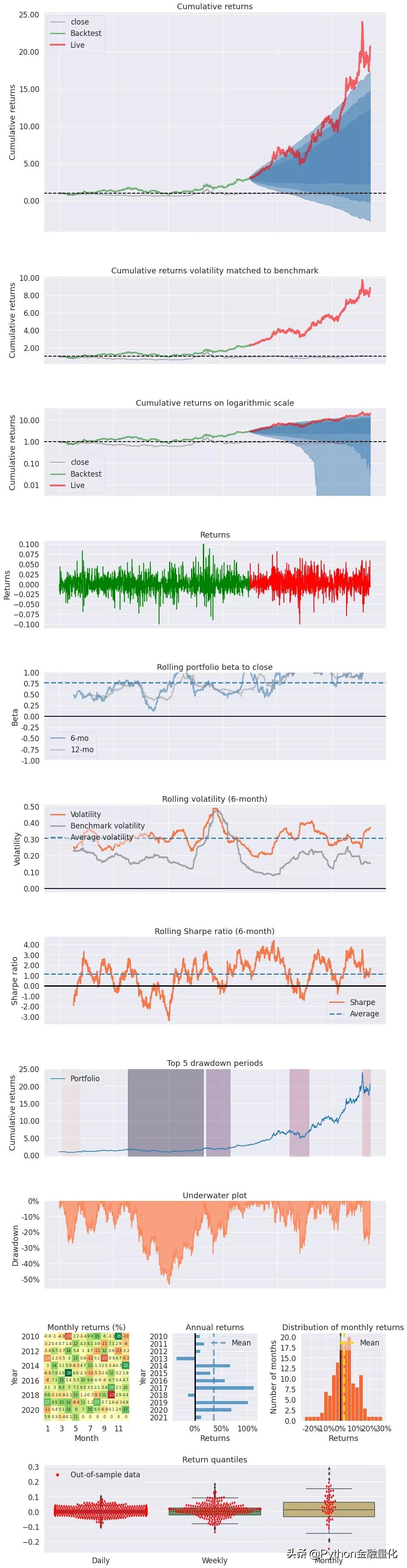 Pyfolio一行代码实现专业量化回测图表