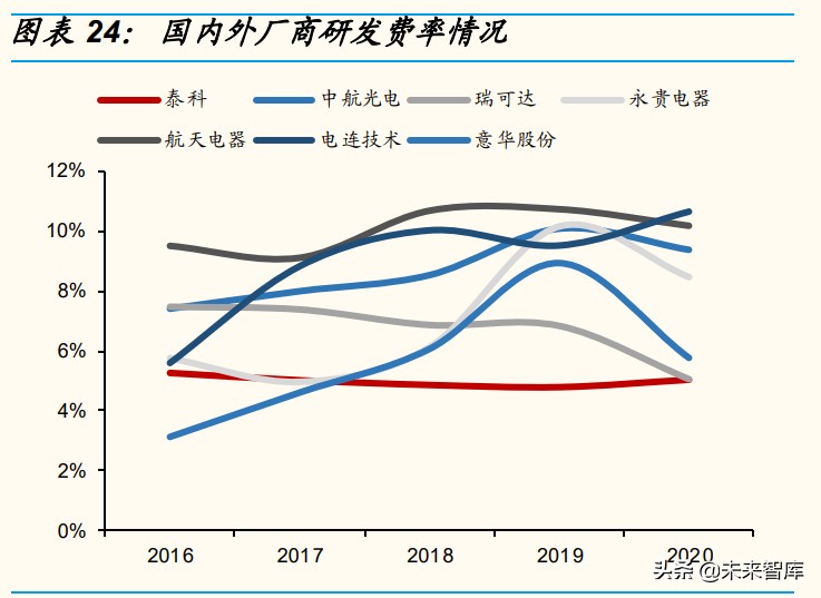 汽车连接器产业分析：电动化&智能化驱动成长
