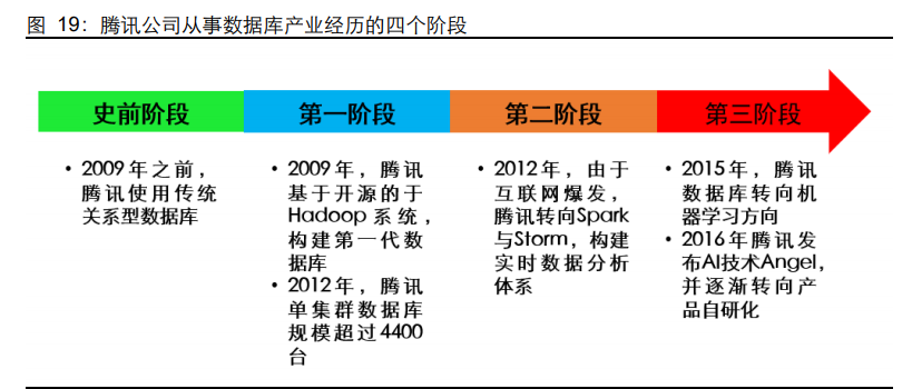 数据库行业专题报告：信创助力，百花齐放