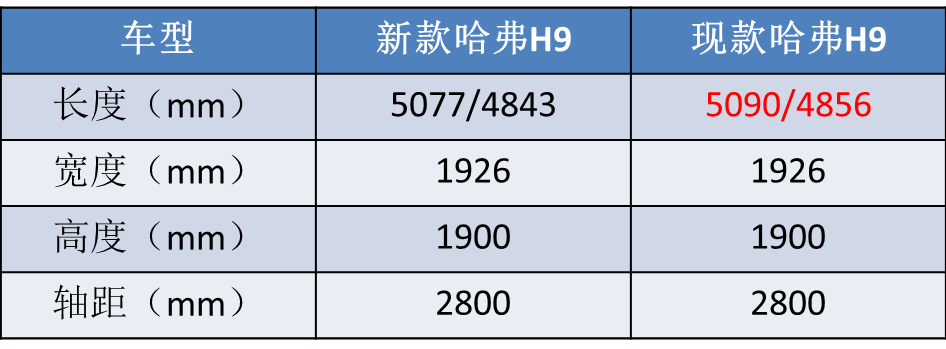 撞脸丰田普拉多，新款哈弗H9曝光，注定争不过坦克300？