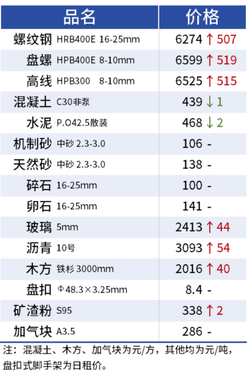 建筑材料价格疯长，基坑支护成本如何控制？