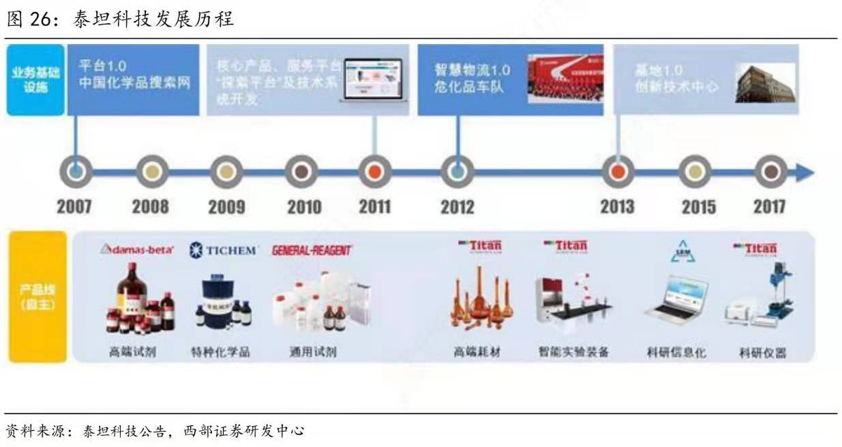 泰坦科技身处千亿市场的风口，曾折戟IPO，科研服务生意怎么做？