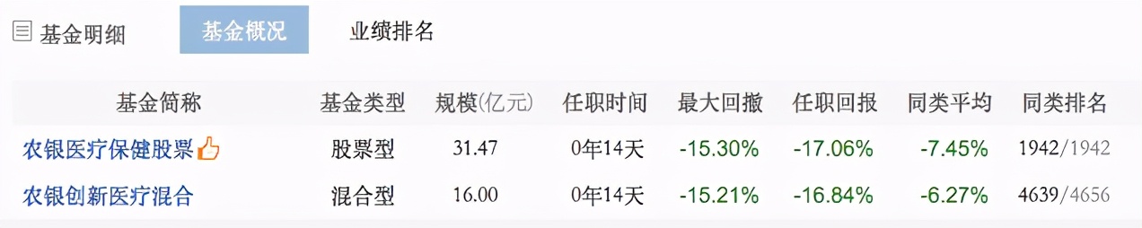 90后美女基金经理梦碎：上任10天亏损20%，浮亏10亿