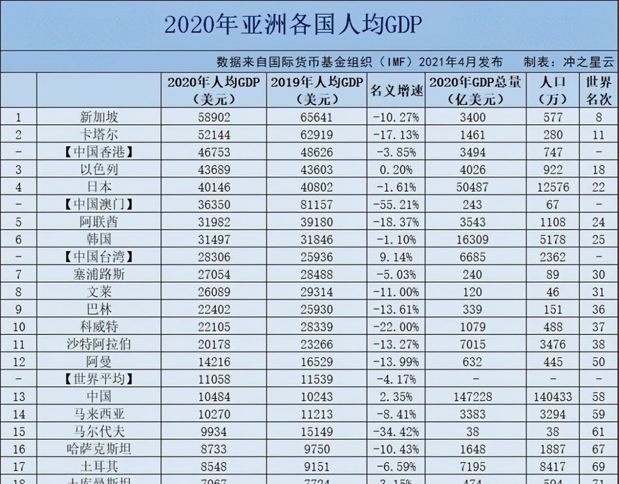 亚洲人均GDP排行榜，中国第13，反超俄罗斯，隔壁日本又排多少？