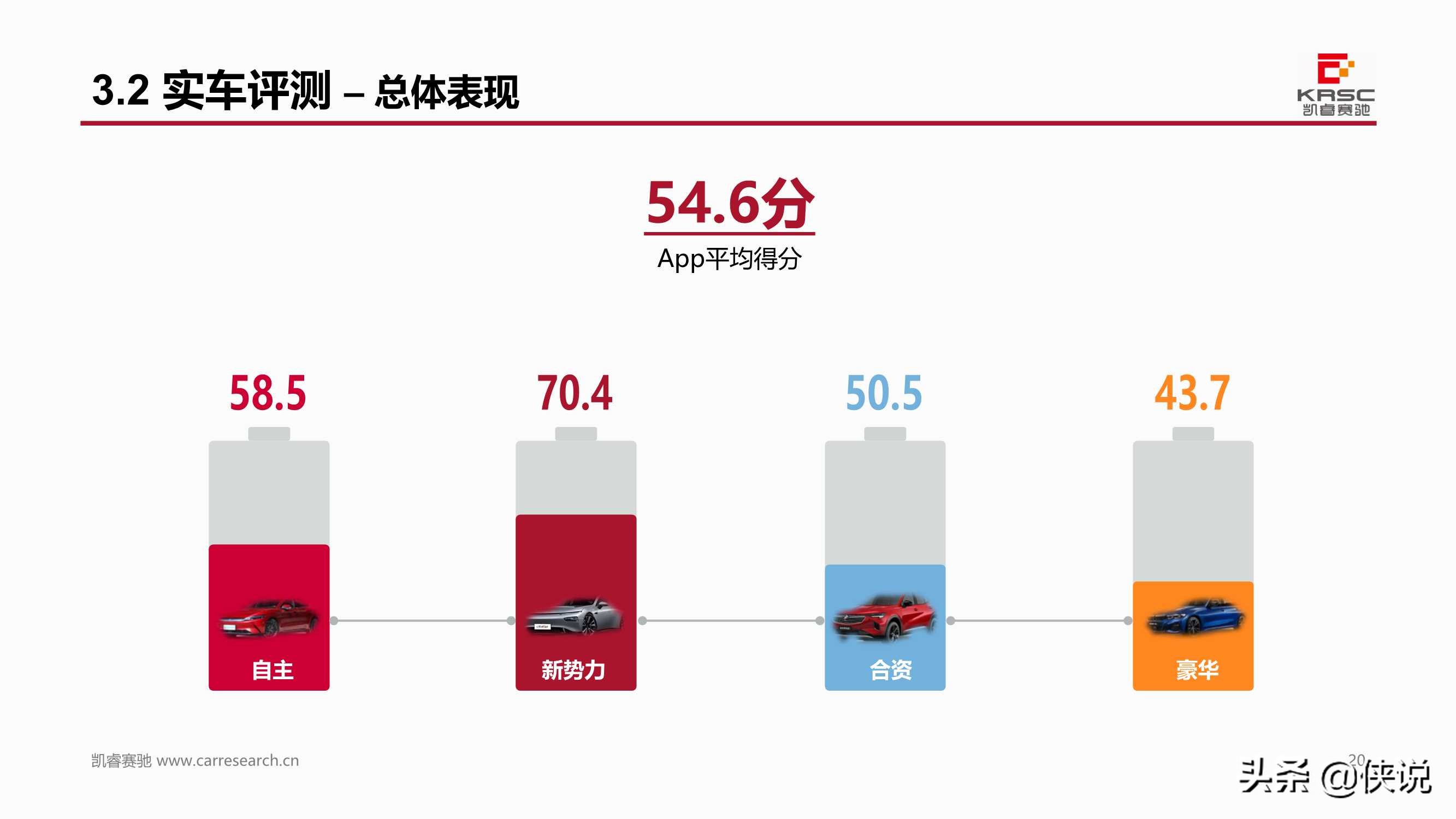 中国汽车智能网联产品体验及用户需求研究