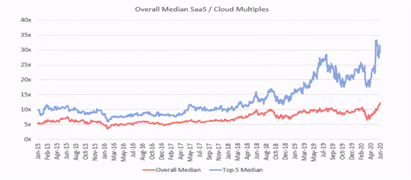 红什资本：都是做SaaS，微盟和有赞，谁更有优势？