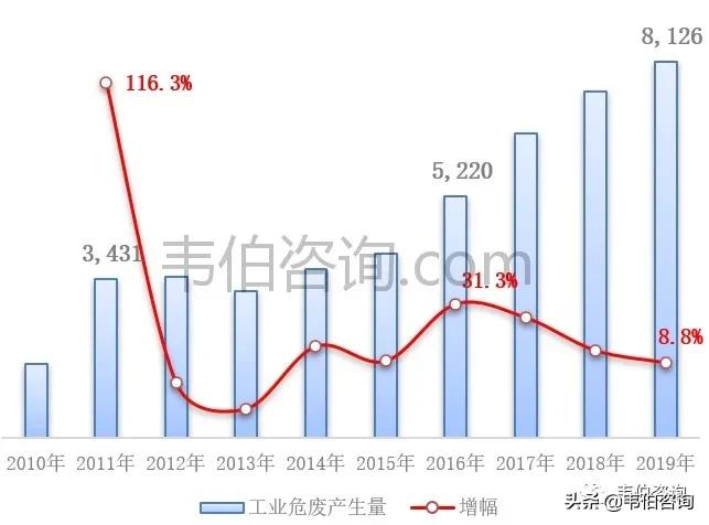 最新！2021年中国危废处理行业专题调研与深度分析报告（多图）