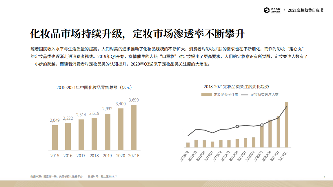 3年增长105.8%？定妆喷雾强势崛起？2021定妆趋势白皮书