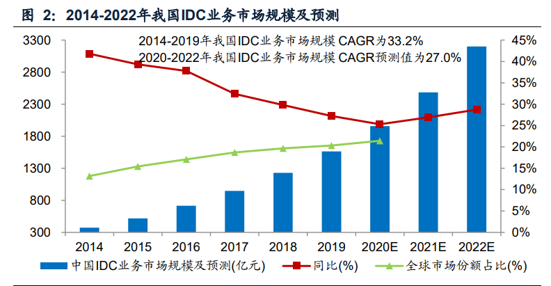 IDC行业专题报告：钢铁+IDC发展前景展望