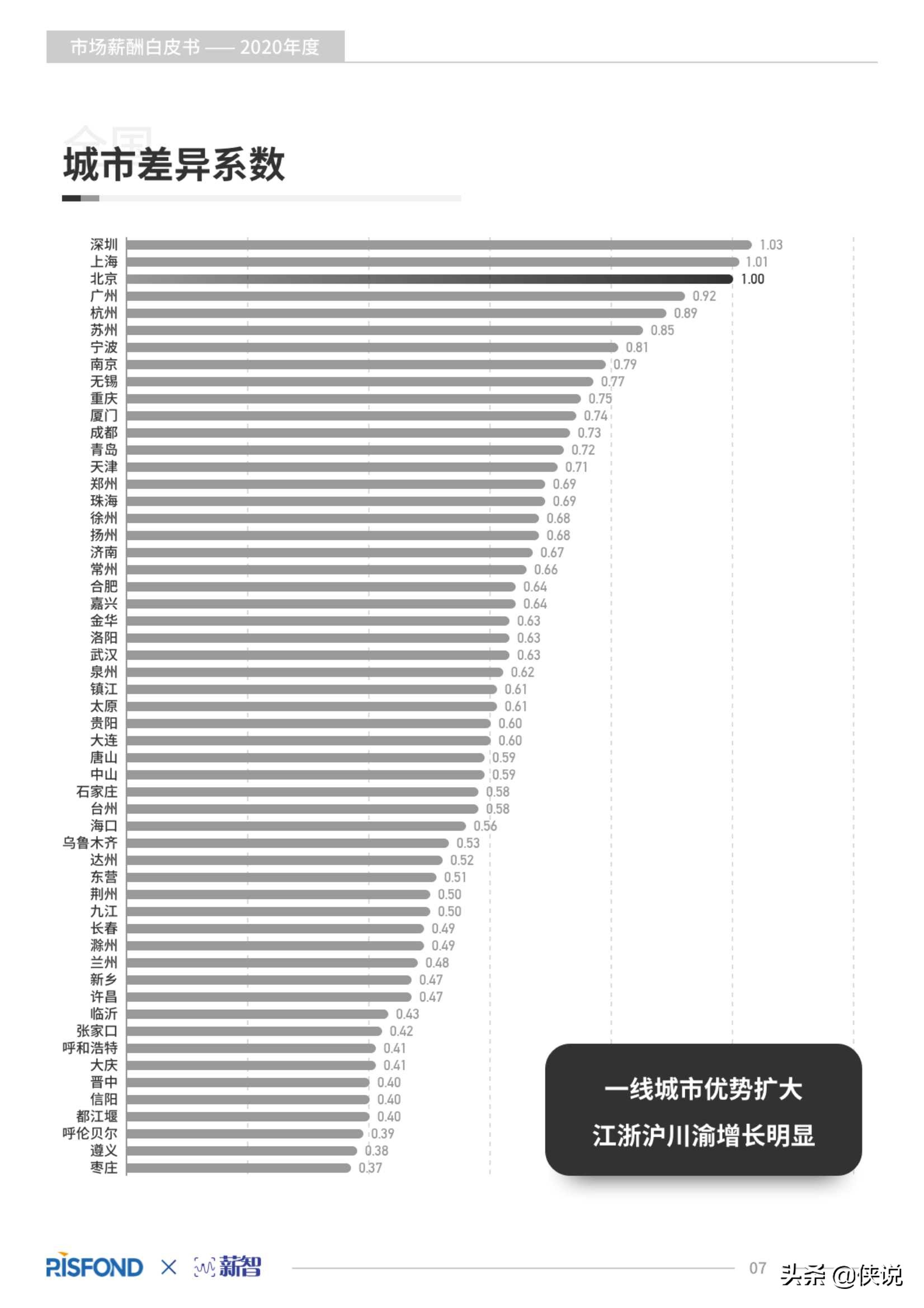 2020年度薪酬白皮书（锐仕方达x薪智）