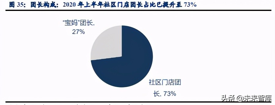 社区团购深度研究：硝烟进行时，品牌/平台/团长都在想什么