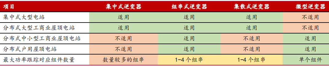 光伏逆变器成长性十足 行业竞争格局较优