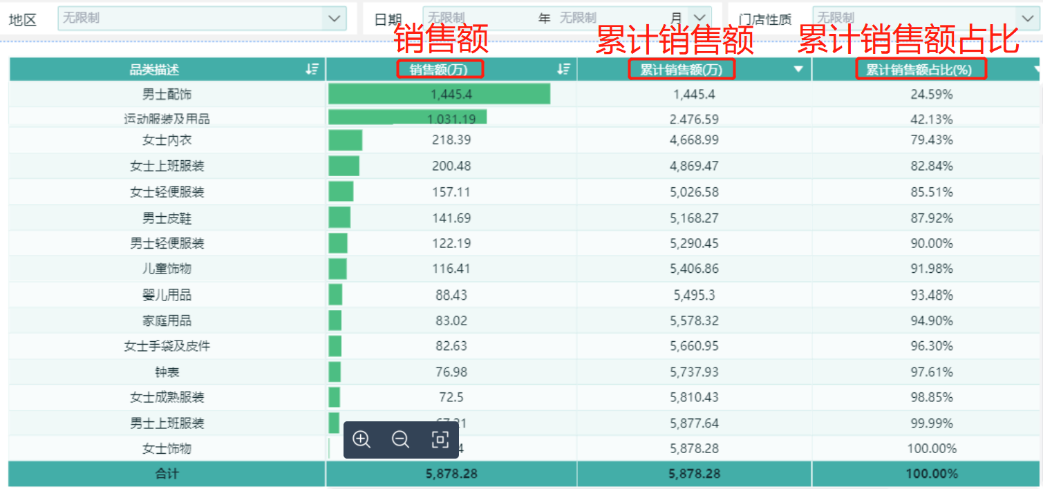 详解3种常用数据分析方法，满足你职场95%的高频需求