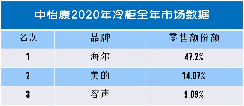 中怡康：一二三四级市场都是NO.1,海尔冷柜凭什么？