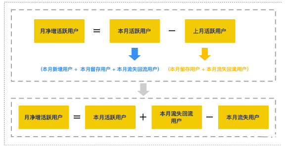 如何搭建增长数据体系