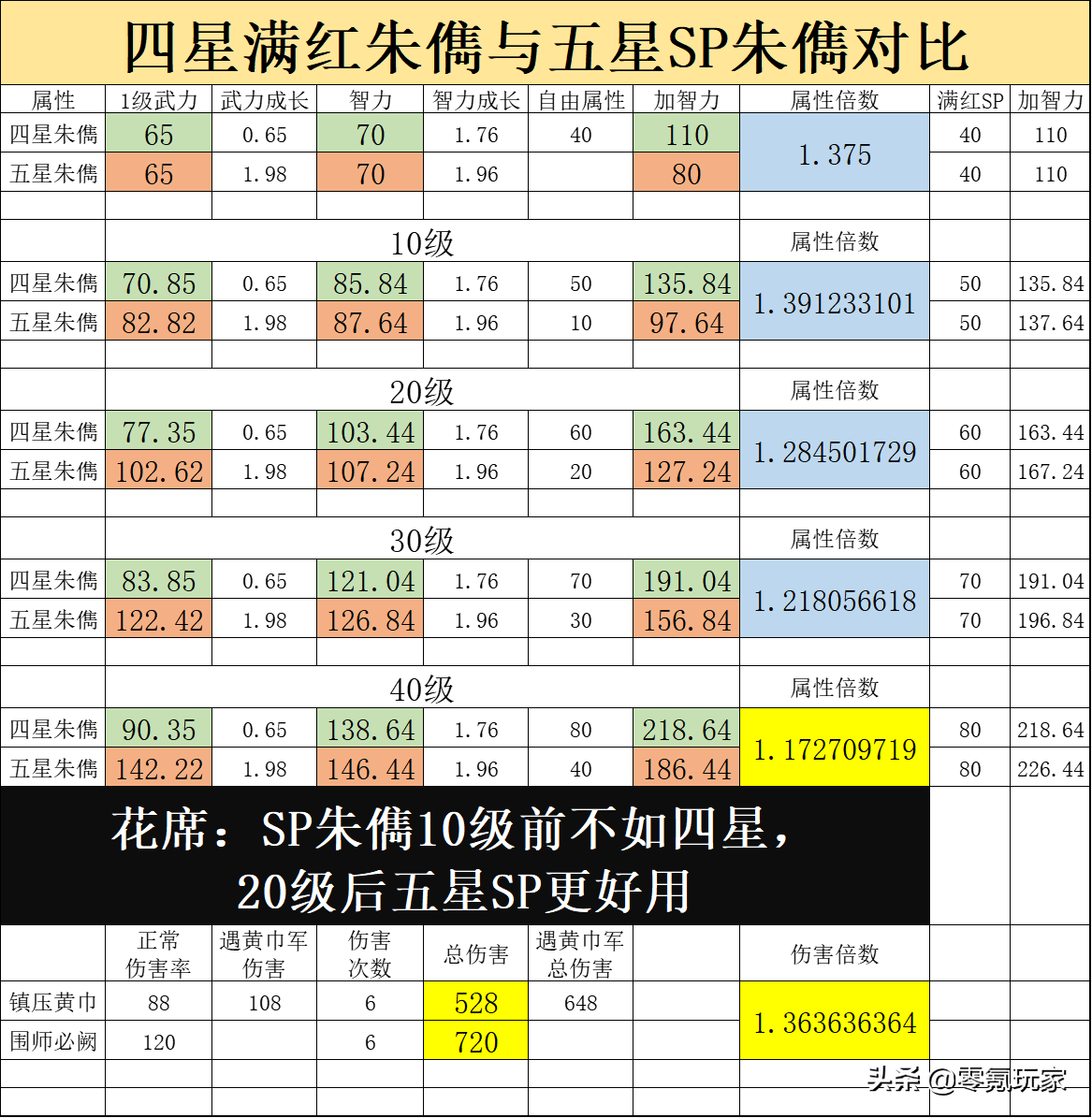 三国志战略版：SP朱儁实战测评，降低70%谋略伤害，真是法系克星