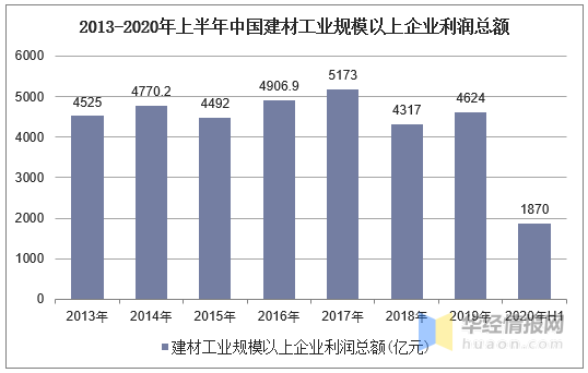 2020年中国建材行业经济现状分析，推动建材行业向智慧化转型