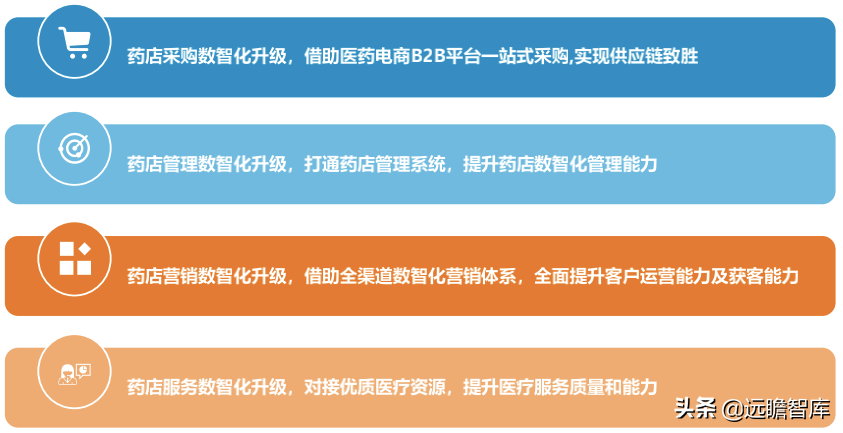 药店2.0：医药电商与实体药店齐头并进，中小药店面临多重挑战