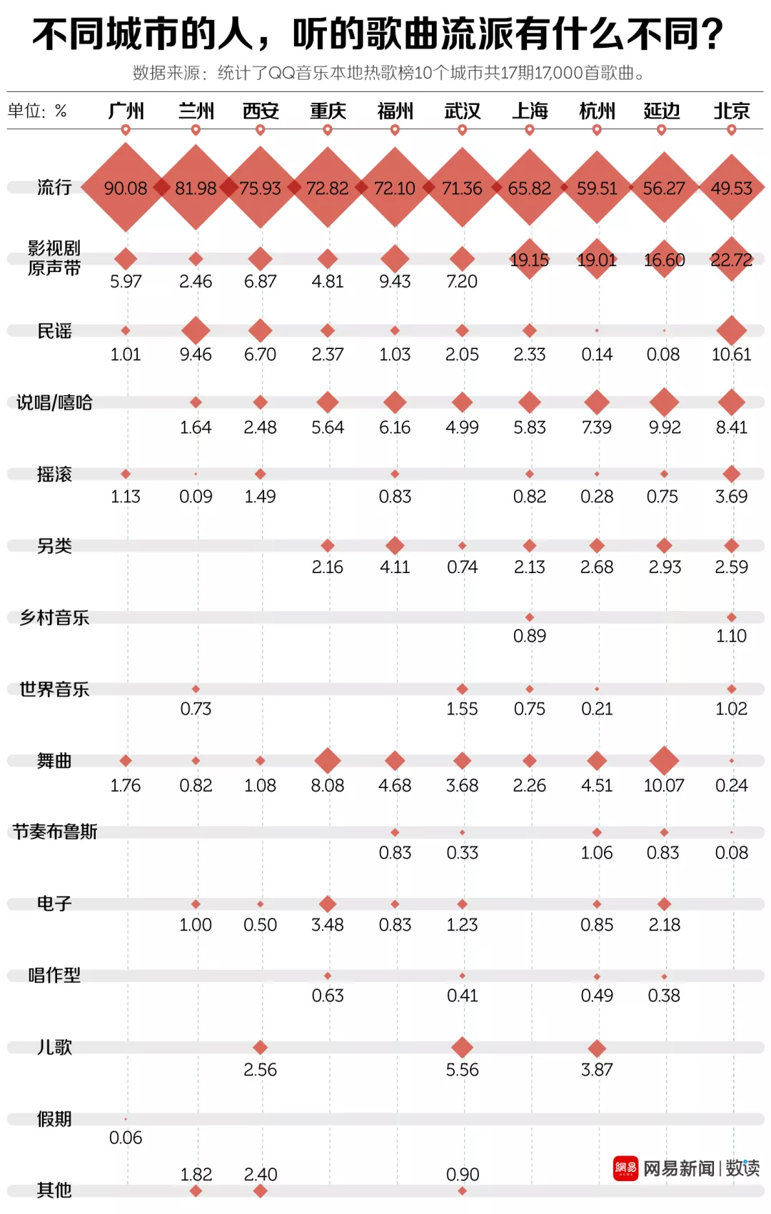 Each district heats up song pop chart, xi'an person and Fuzhou person are the most beautiful