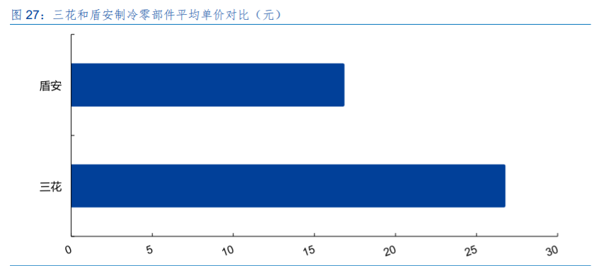 三花智控投资价值分析：制冷龙头，汽零新秀