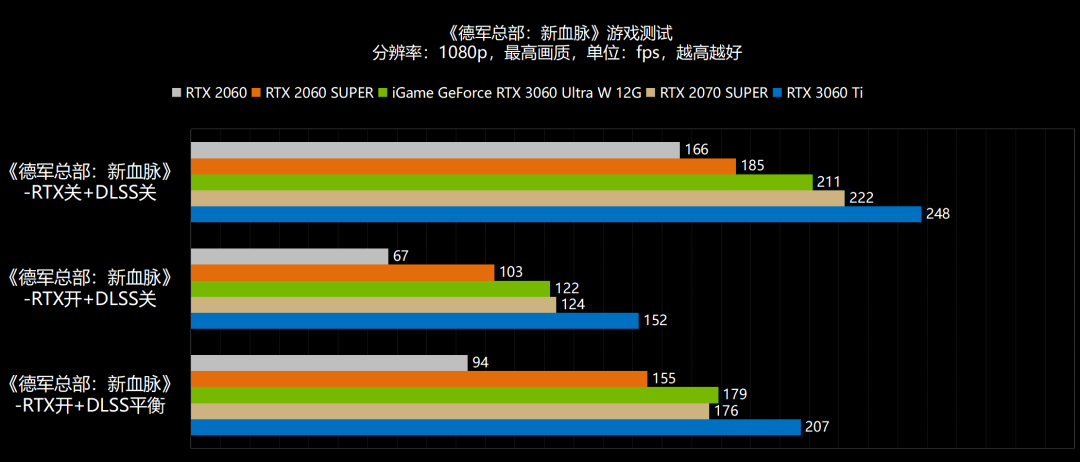 新年，6气冲天！NVIDIA GeForce RTX 3060首发评测